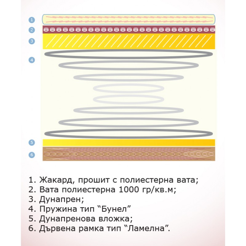 матраци 5 Най-добрите